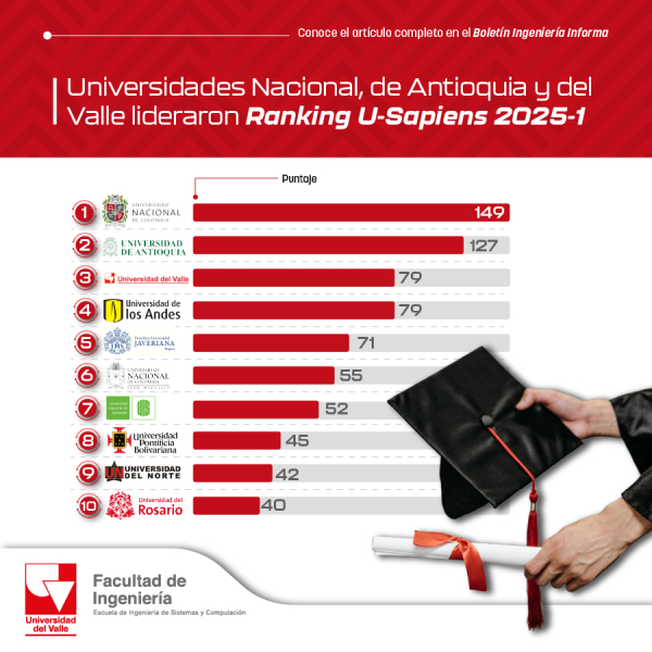 Universidades Nacional, de Antioquia y del Valle lideraron Ranking U-Sapiens 2025-1